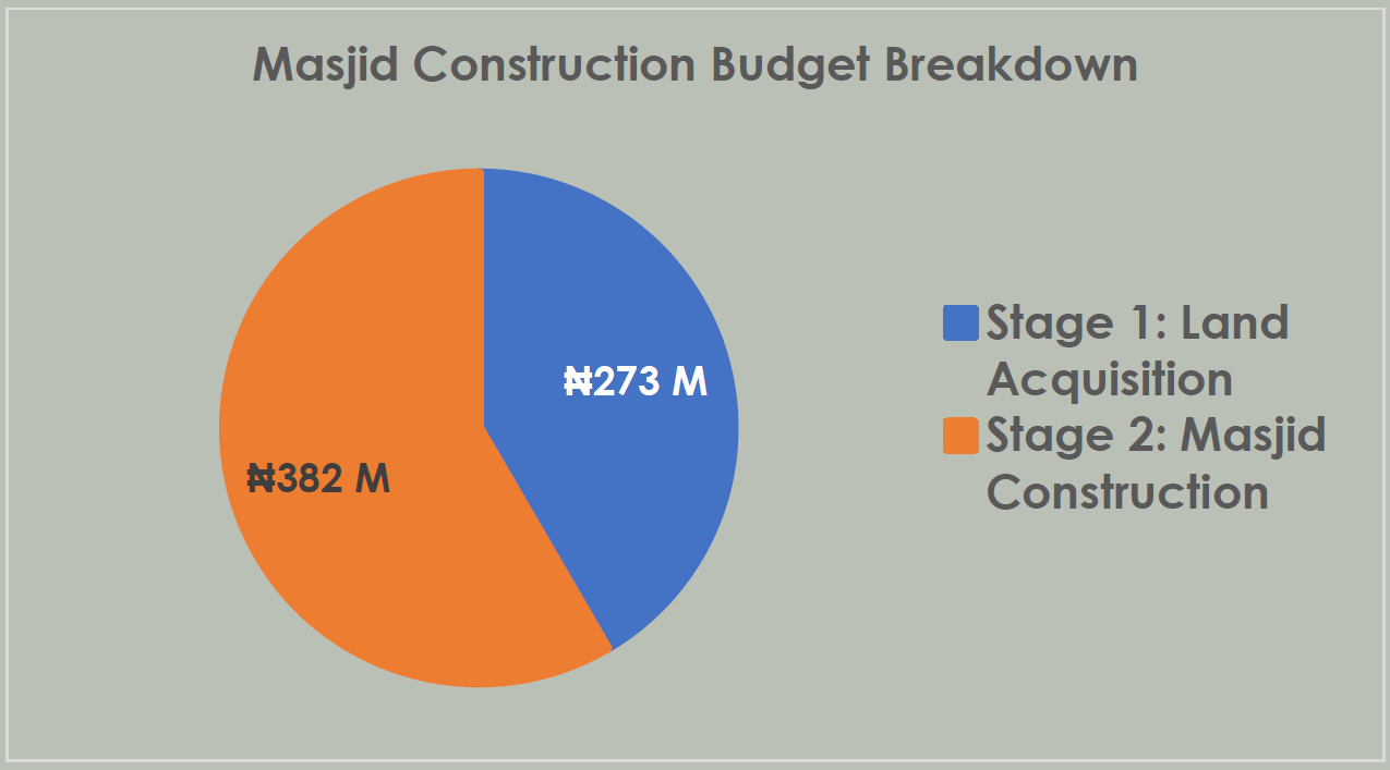 Masjid Construction Budget Breakdown